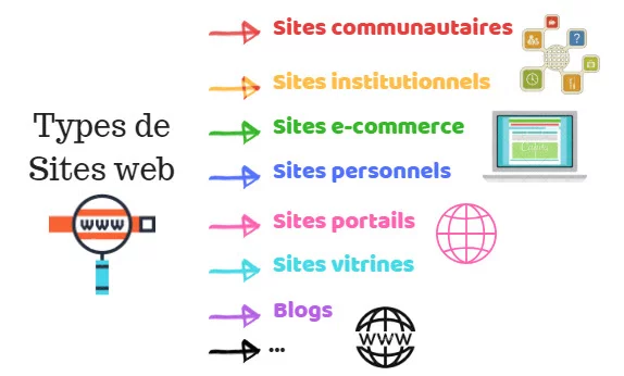 types de sites web